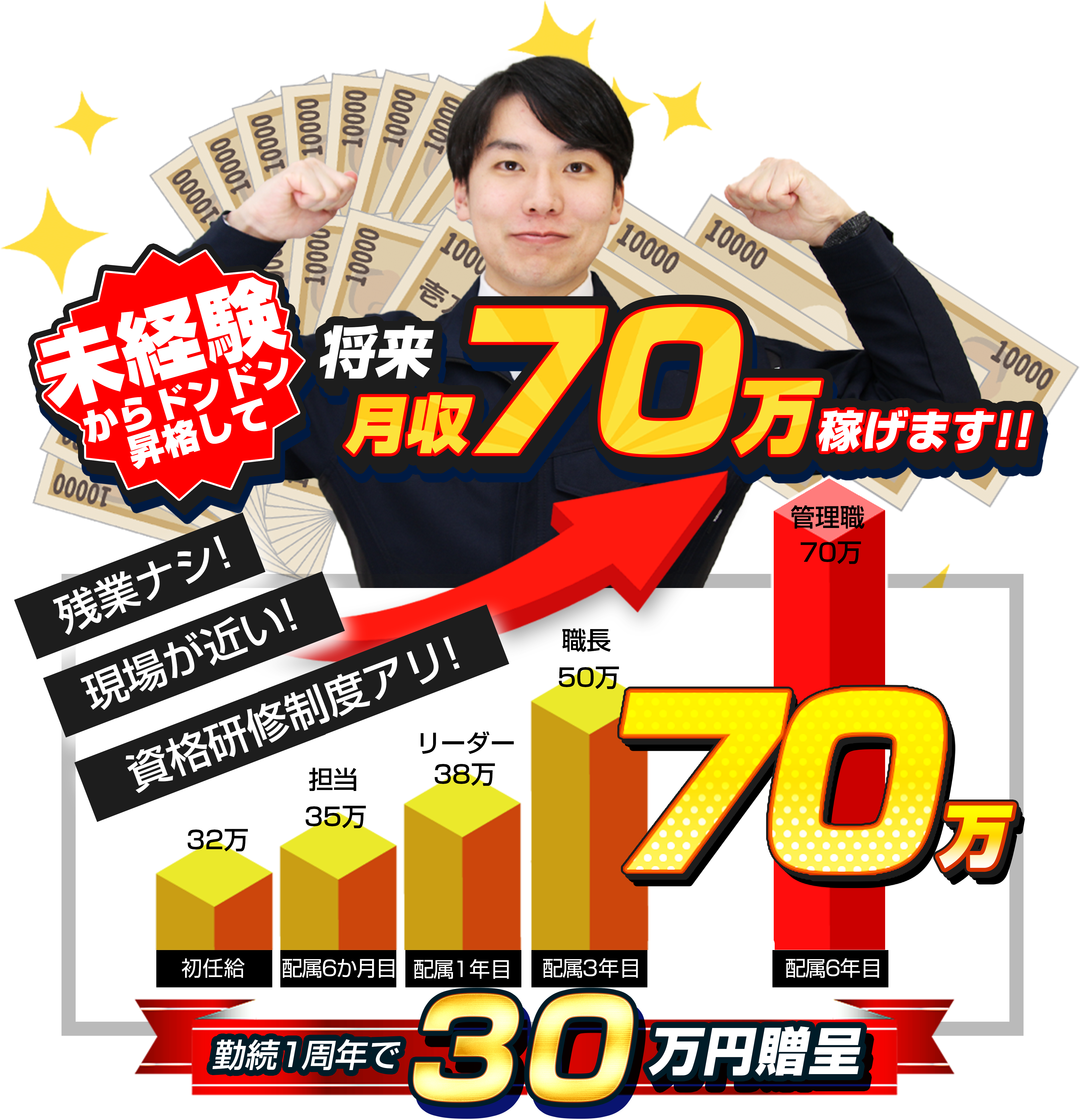 島田　昇給　将来月70万稼げます!!