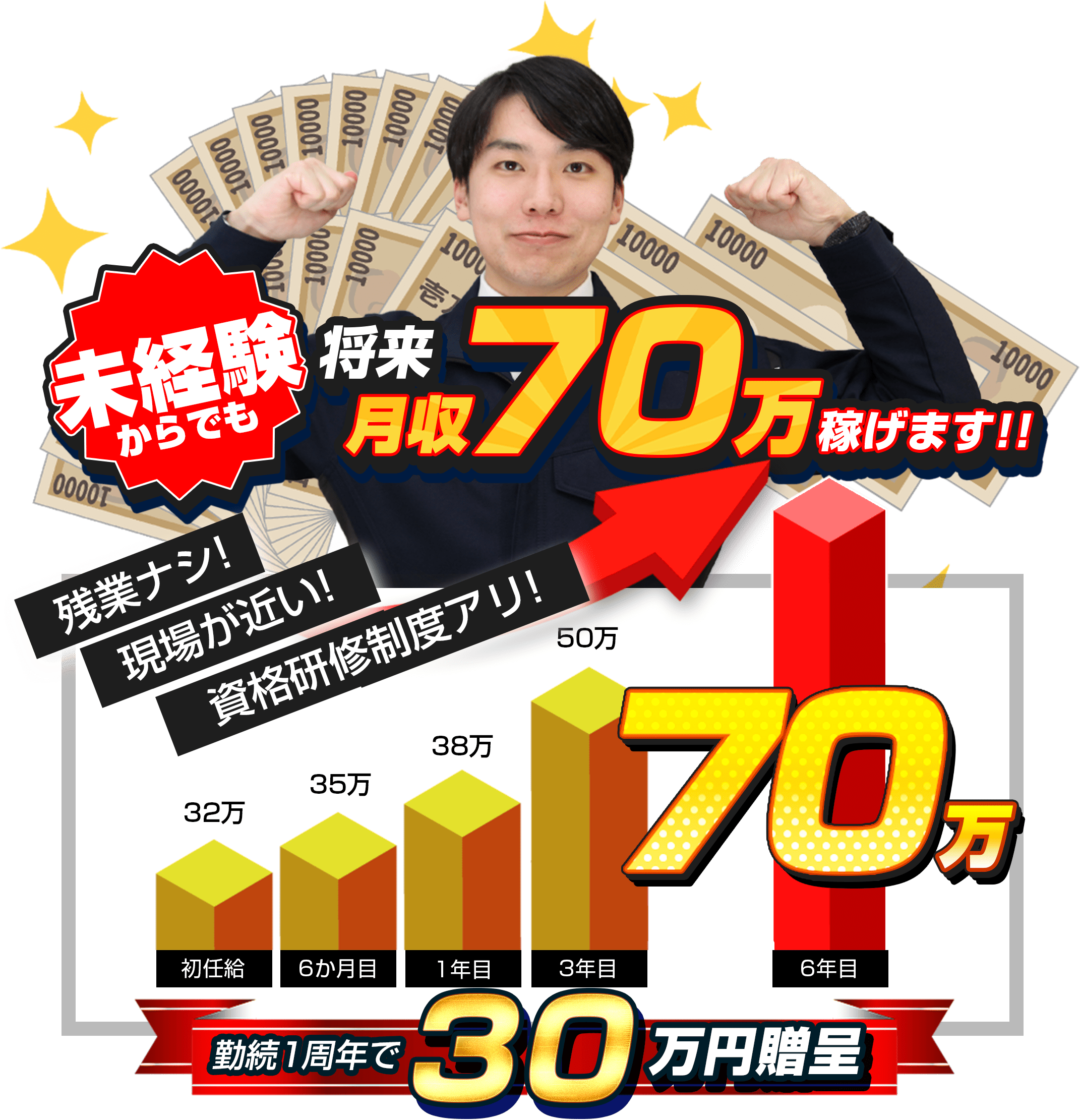 島田　昇給　将来月70万稼げます!!