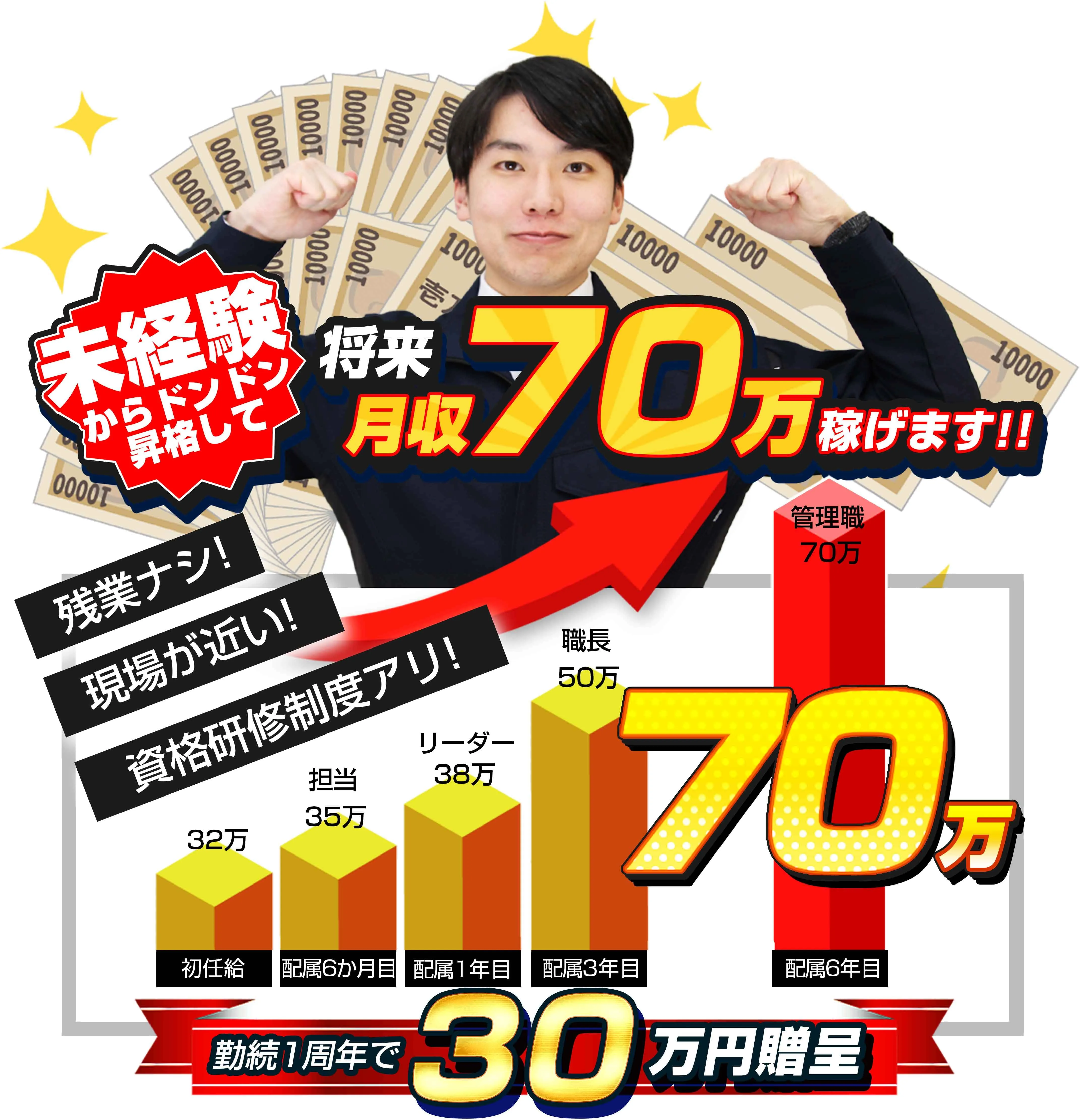 島田　昇給　将来月70万稼げます!!